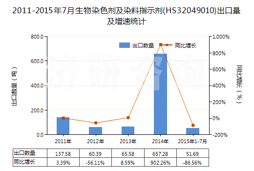 2011-2015年7月生物染色劑及染料指示劑(HS32049010)出口量及增速統(tǒng)計(jì)